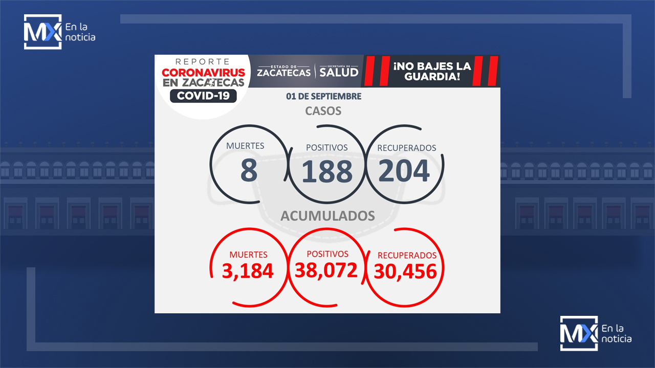 Rebasa Zacatecas los 38 mil contagios de Coronavirus con 188 nuevos este miércoles