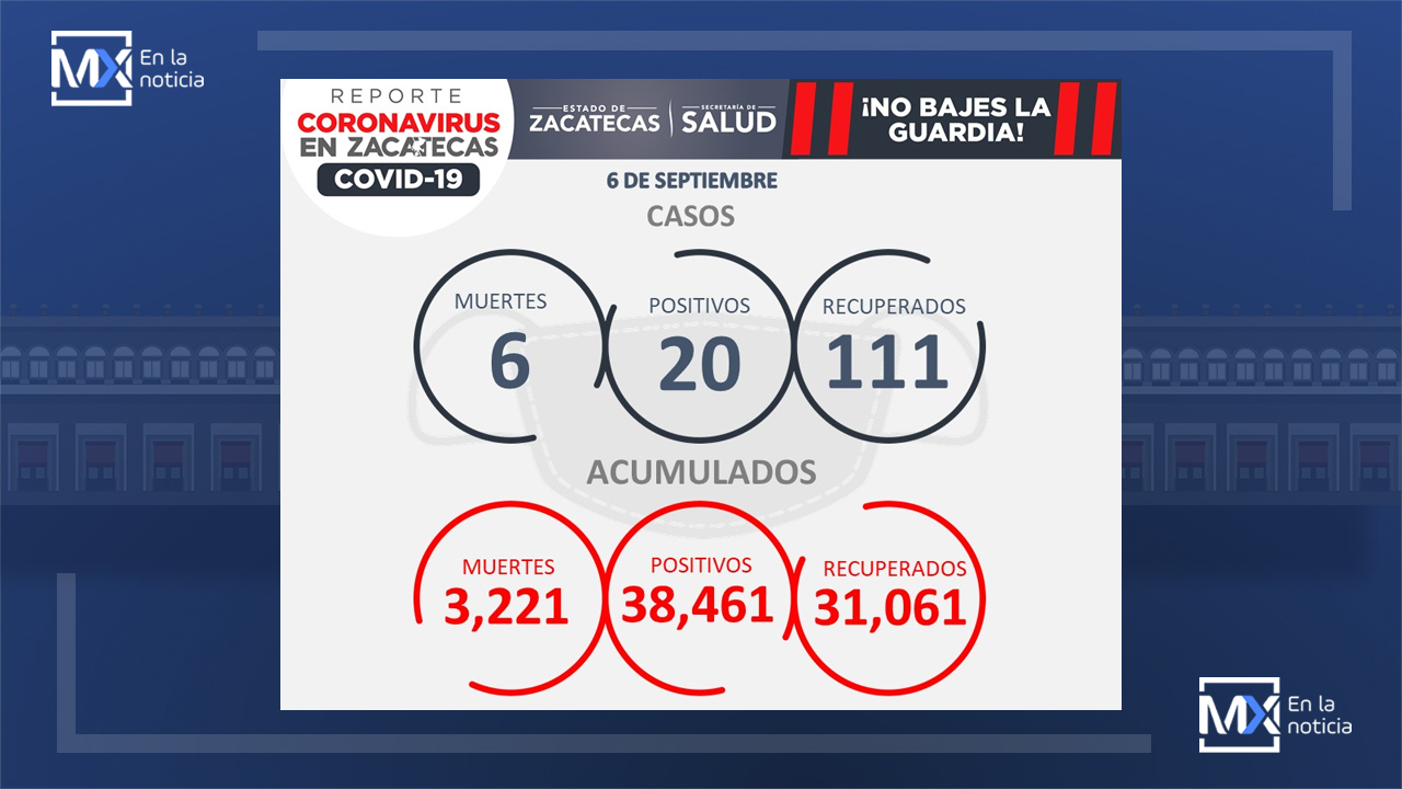 Reportan 20 nuevos casos de COVID-19, 111 recuperados y seis defunciones en Zacatecas