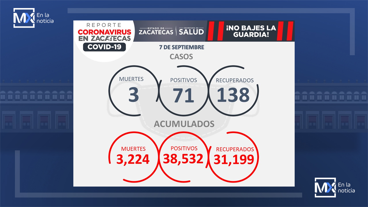 Tres zacatecanos fallecen por COVID-19, 71 se contagian y 138 logran recuperarse