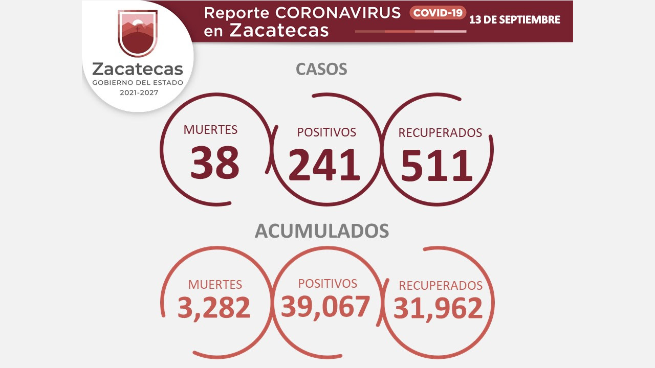 Registra Zacatecas 241 nuevos contagios de COVID-19 en los últimos tres días