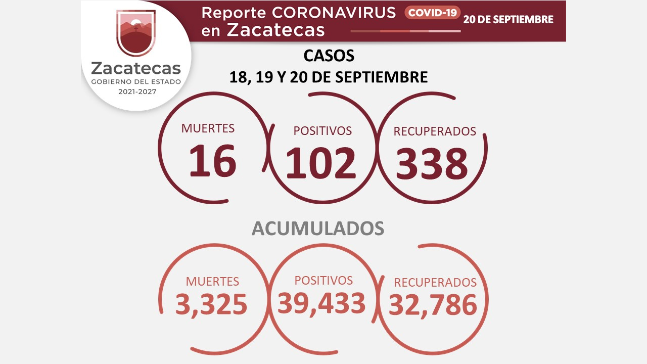 Zacatecas con 102 nuevos casos de COVID-19, 16 nuevas víctimas y 338 personas recuperadas