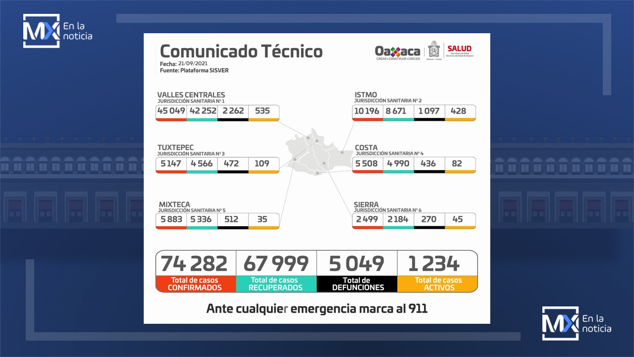 Notifica Oaxaca 317 casos más de COVID-19, llega a los 74 mil 282 acumulados