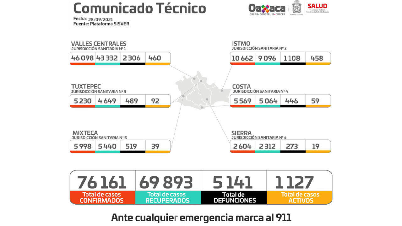Registran en Oaxaca 9 hospitales al 100% de ocupación y 13 nuevos hospitalizados por COVID-19