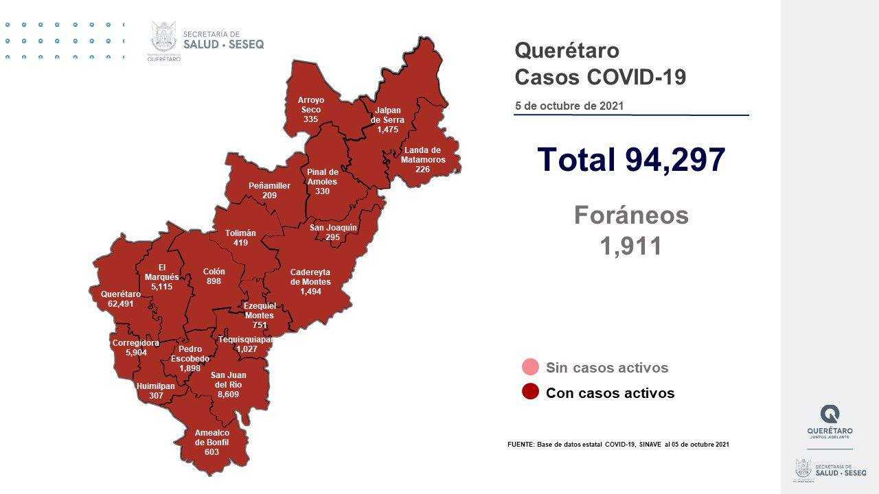 Querétaro este martes con 94 mil 297 casos de COVID-19