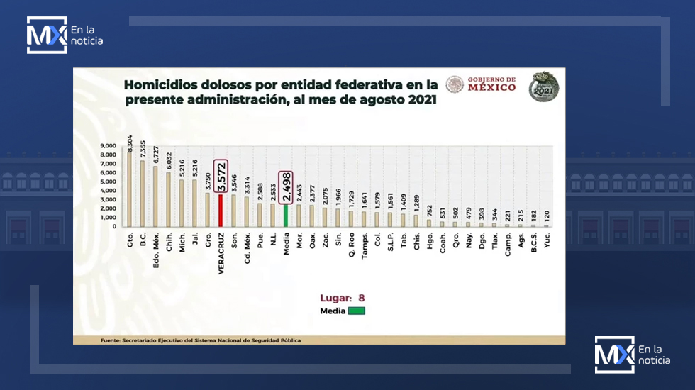 Tlaxcala suma 344 homicidios dolosos solo en agosto del 2021: Cuéllar evade abordar tema