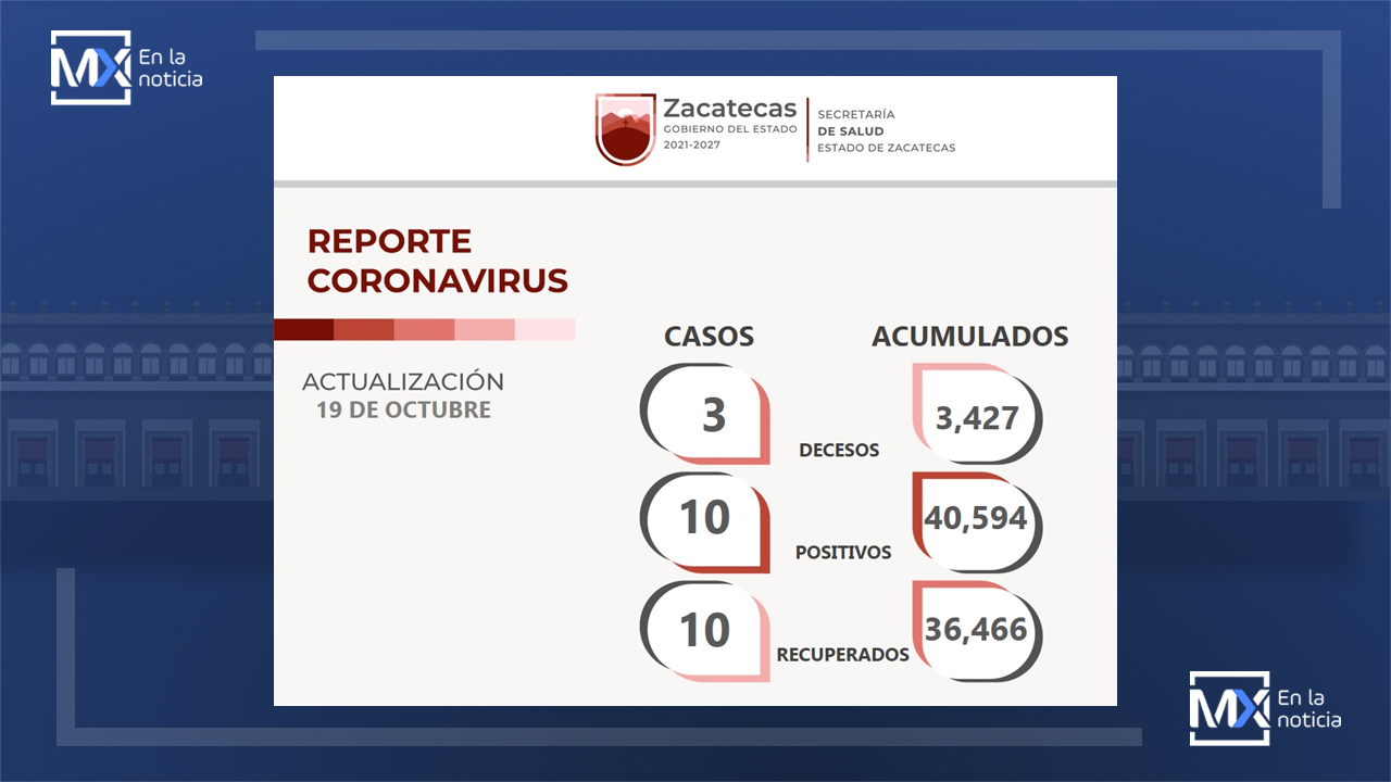 Continúan a la baja contagios de COVID-19 en Zacatecas