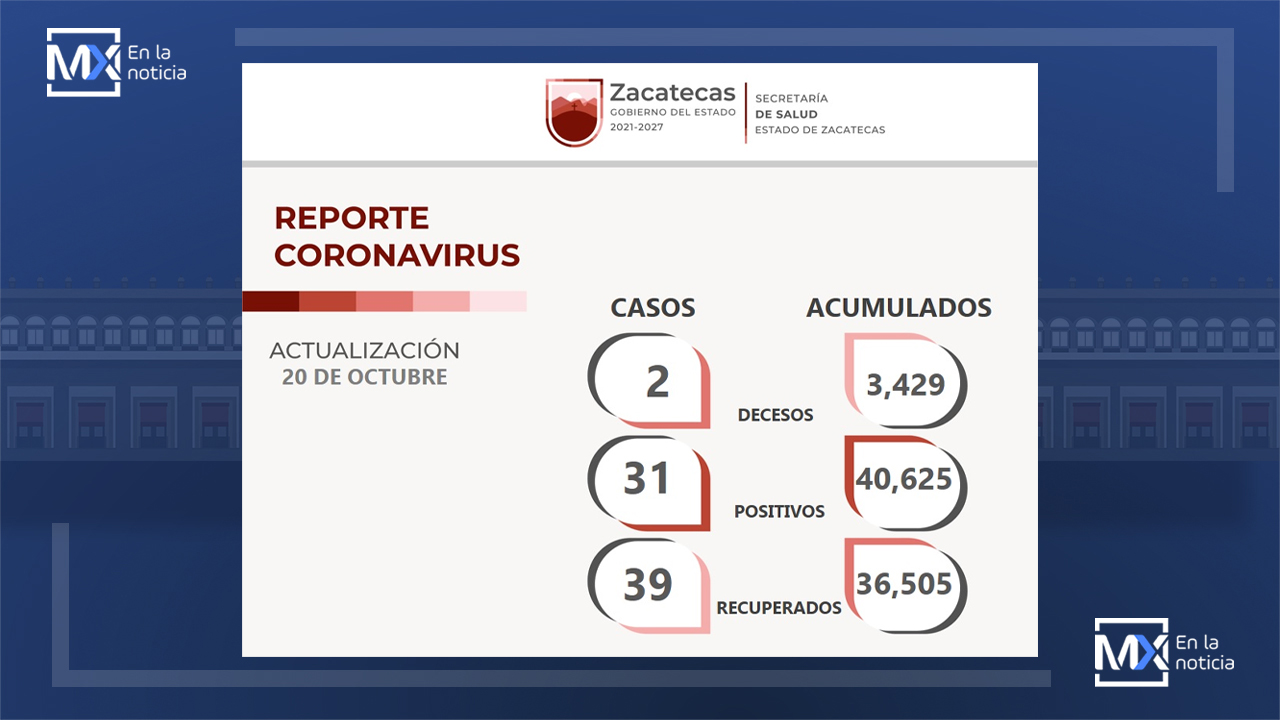 Supera Zacatecas las 36 mil 500 personas libres de COVID-19