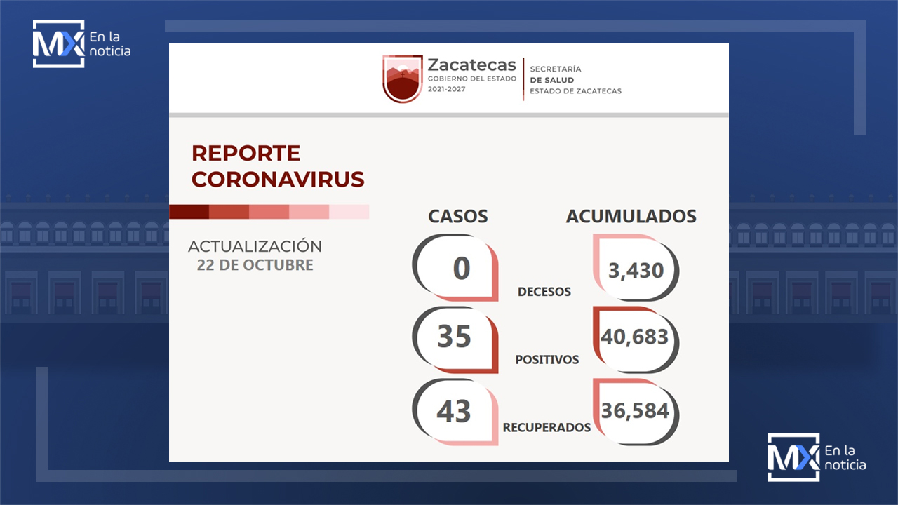 Por primera vez, en meses, Zacatecas no registra muertes por COVID-19