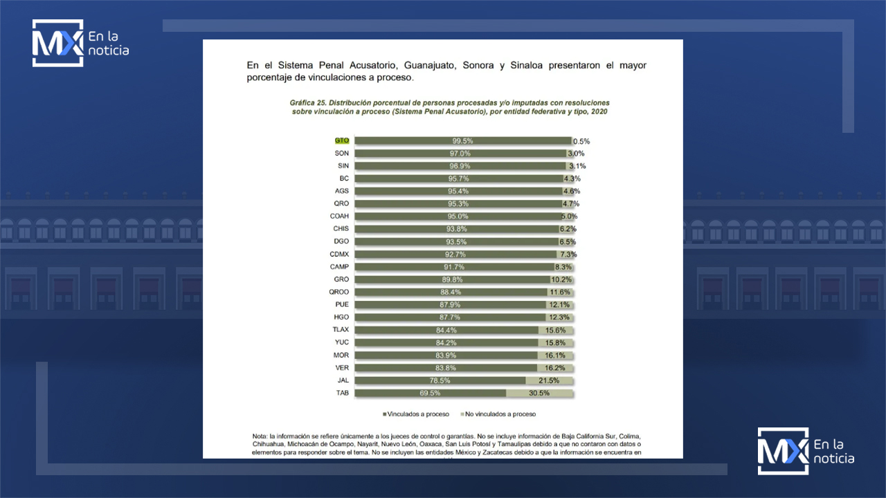 Guanajuato, primer lugar nacional en personas vinculadas a proceso penal