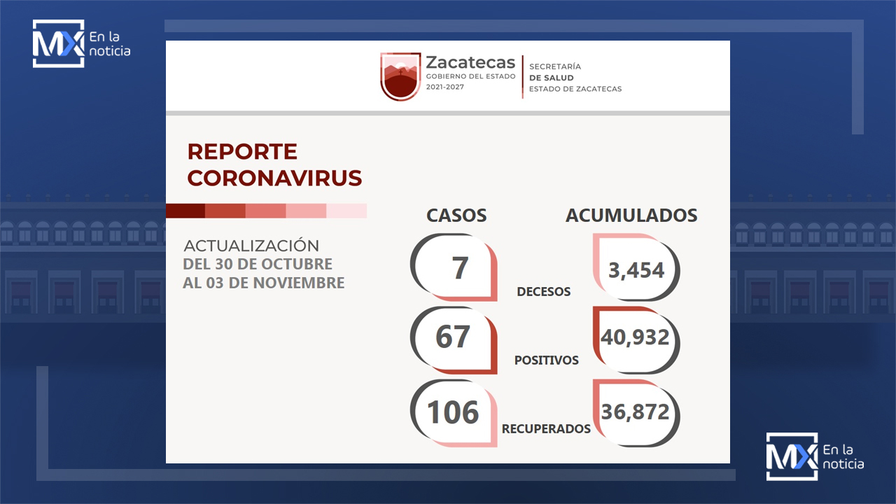 Resultan 106 zacatecanos recuperados y 67 nuevos contagios de COVID-19, en los últimos cinco días