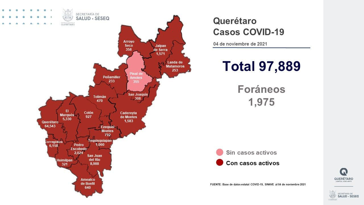 Querétaro con 97 mil 889 casos de COVID-19