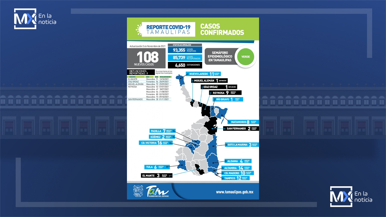 Tamaulipas con 108 nuevos casos de Covid-19 y 9 fallecimientos