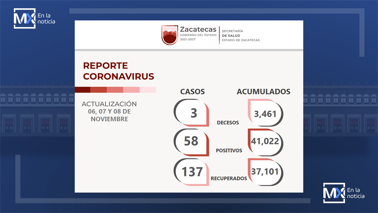 Supera Zacatecas las 37 mil personas libres de COVID-19