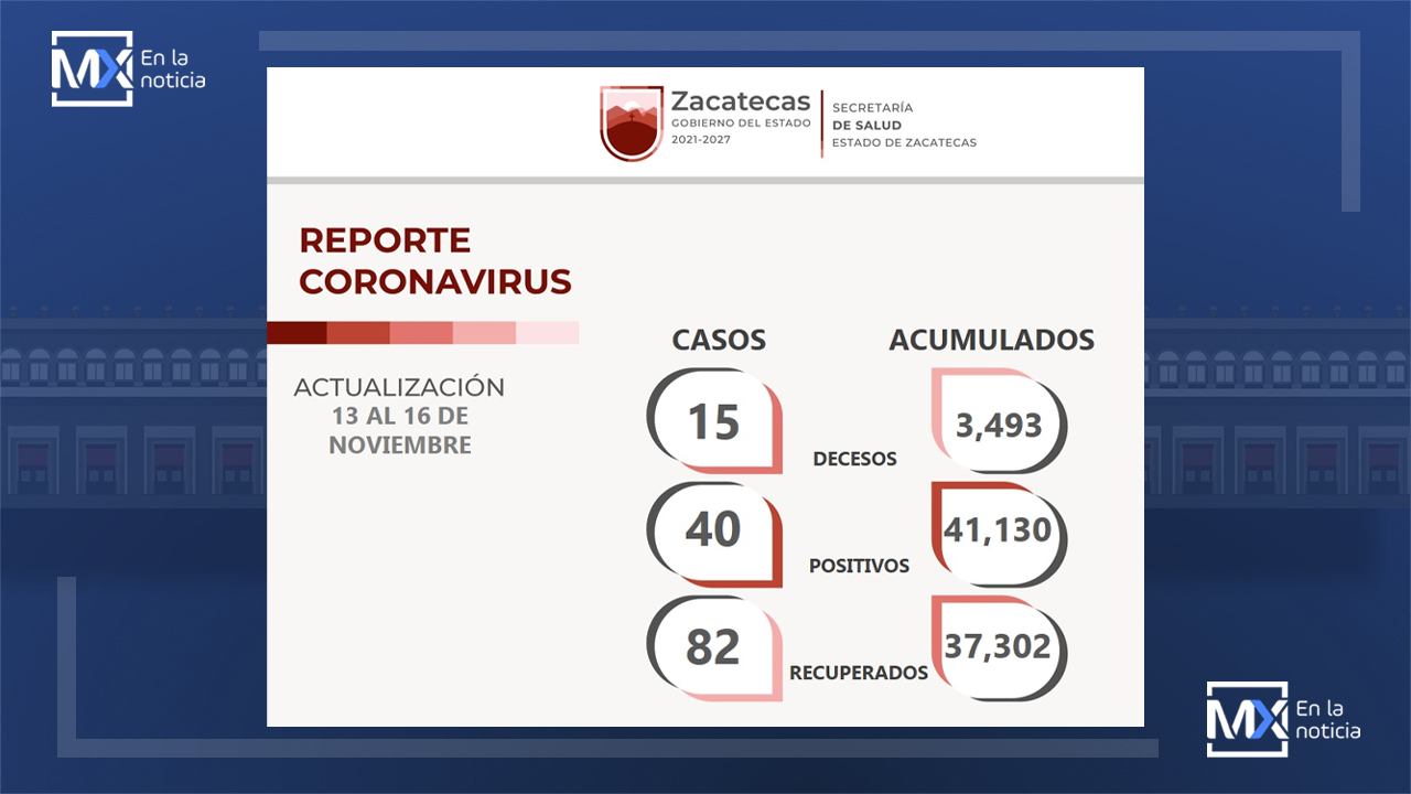 Un total de 82 zacatecanos fueron declarados libres del COVID-19, durante el pasado puente