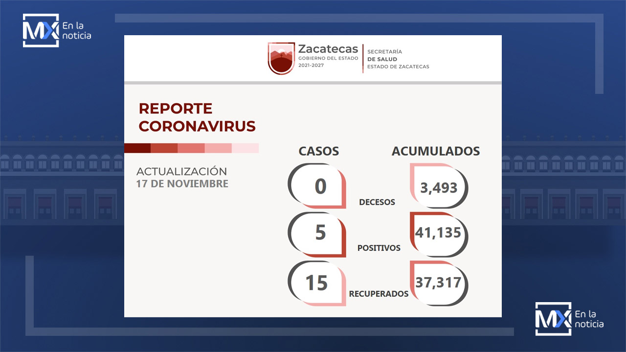 Hay 15 personas recuperadas del COVID-19; cinco nuevos casos y ningún deceso en Zacatecas