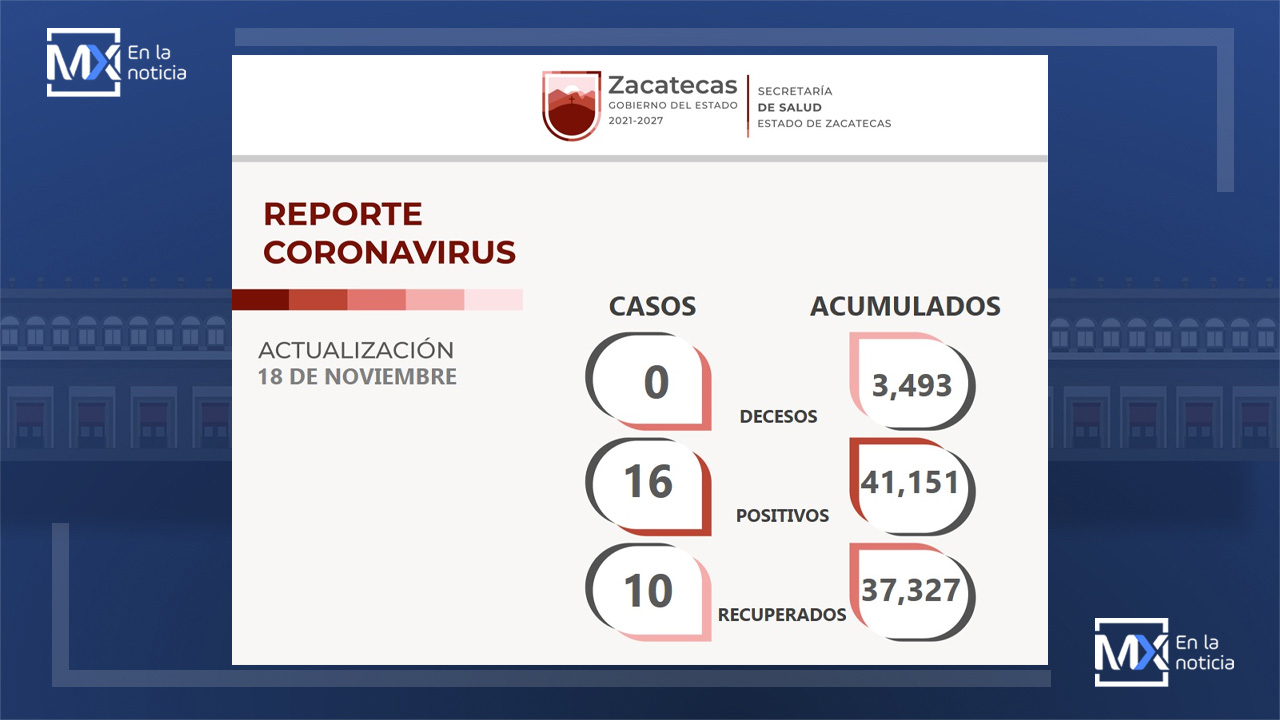 Tiene Zacatecas segundo día consecutivo sin víctimas mortales del COVID-19