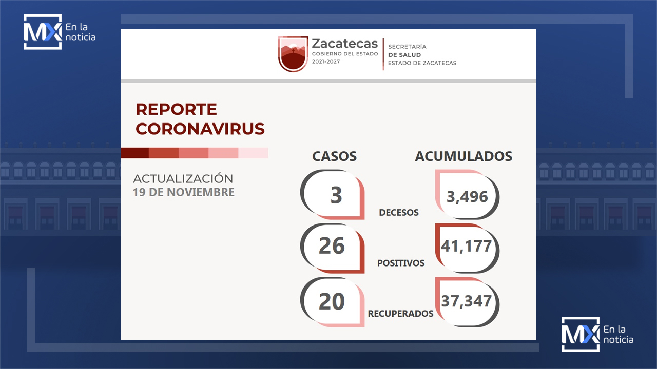 Reporta la SSZ 20 zacatecanos recuperados de COVID-19