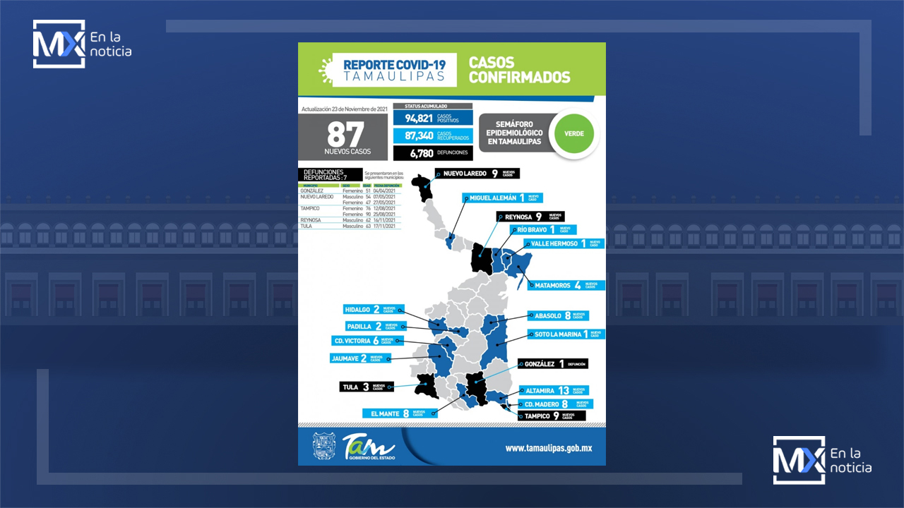 Reportan 87 nuevos casos y 7 fallecimientos en Tamaulipas por Covid-19