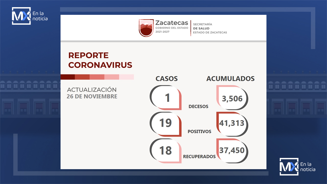 Se recuperan de COVID-19, 18 zacatecanos