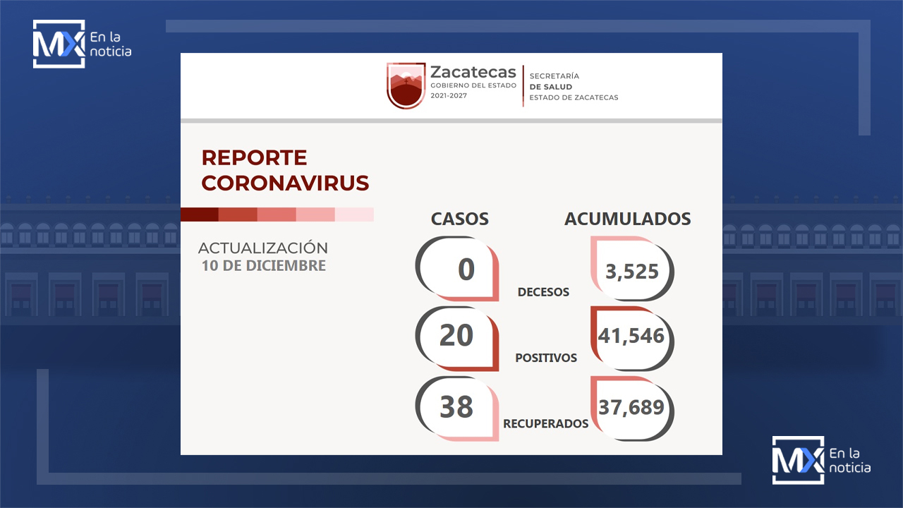 Hay 38 zacatecanos más recuperados del COVID-19