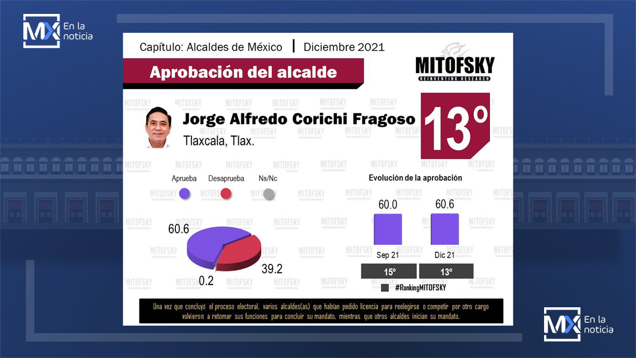 Sube Jorge Corichi en medición de mejores alcaldes de México