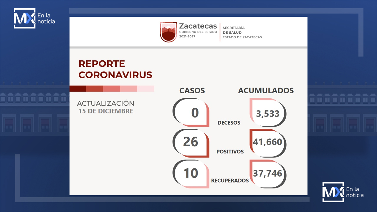 Hay 10 zacatecanos más recuperados del COVID-19 y 26 nuevos contagios