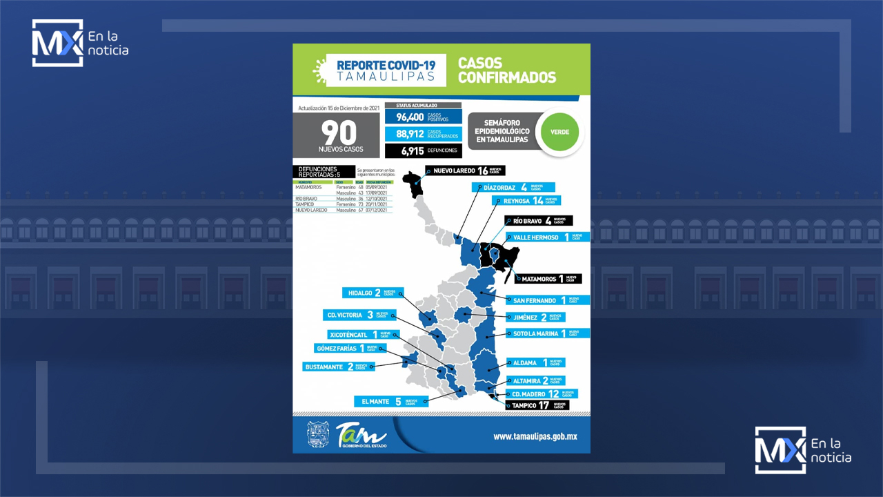 Confirma la Secretaria de Salud de Tamaulipas 90 casos de covid-19 y 5 fallecimientos