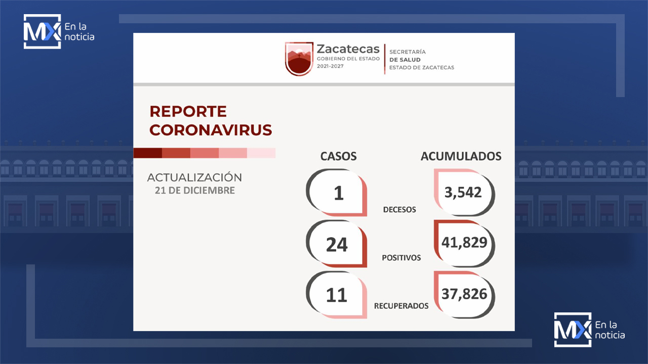 Llega Zacatecas a los 37 mil 826 recuperados de Covid-19; 11 corresponden a este martes