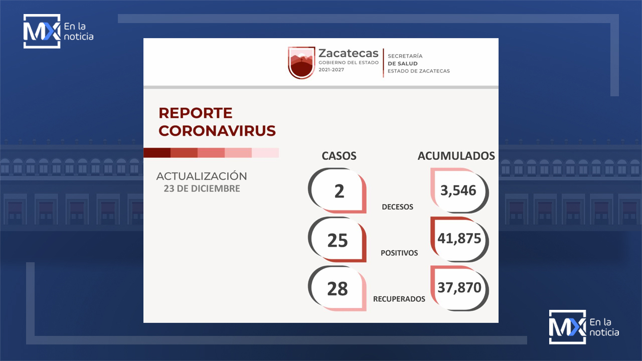 Reporta la SSZ la recuperación de Coronavirus de 28 personas en Zacatecas