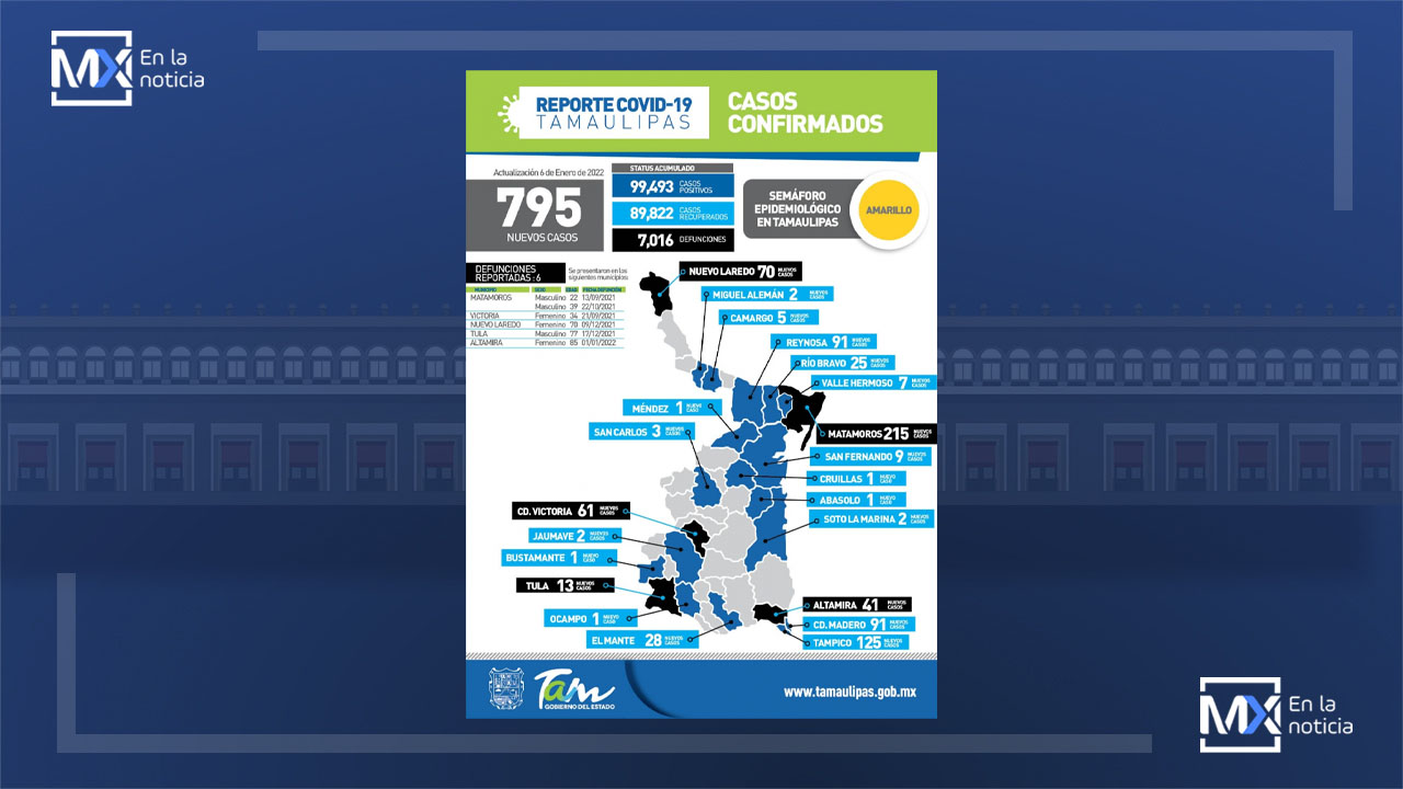 Confirma la Secretaria de Salud de Tamaulipas 795 casos y 6 defunciones en la entidad por Covid-19