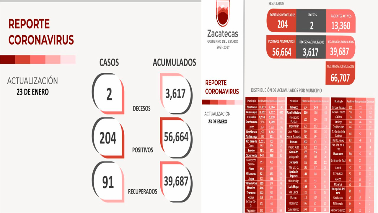 Este domingo, se recuperaron 91 pacientes y bajó el índice de casos positivos de COVID-19 en Zacatecas