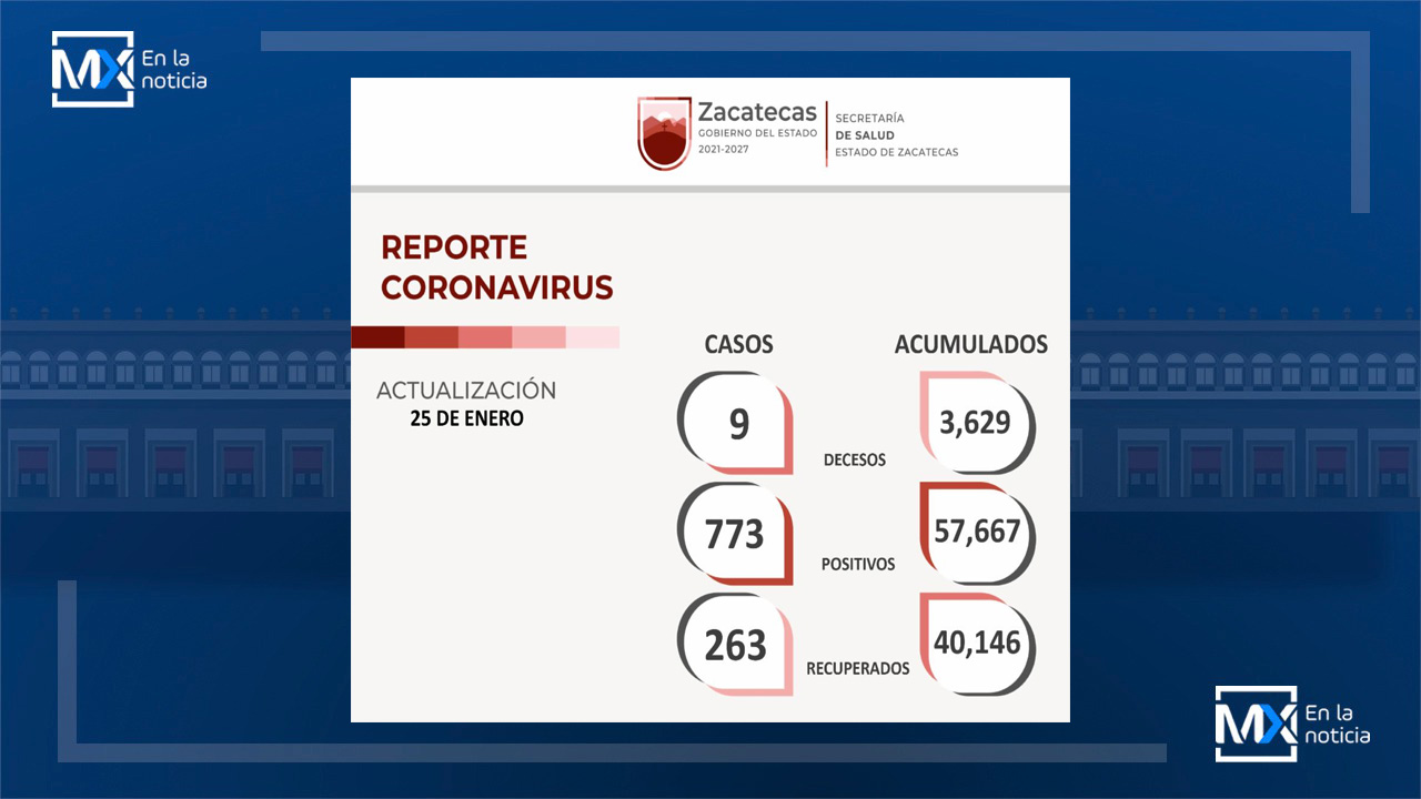 En Zacatecas, Suman ya Más de 40 Mil Zacatecanos Recuperados del COVID-19; hoy son 773 los Nuevos Casos