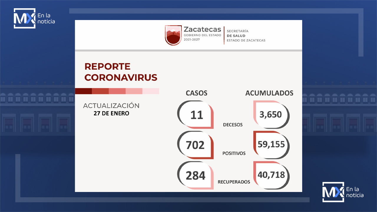 Se recuperan 284 zacatecanos más del COVID-19 y se contagian 702