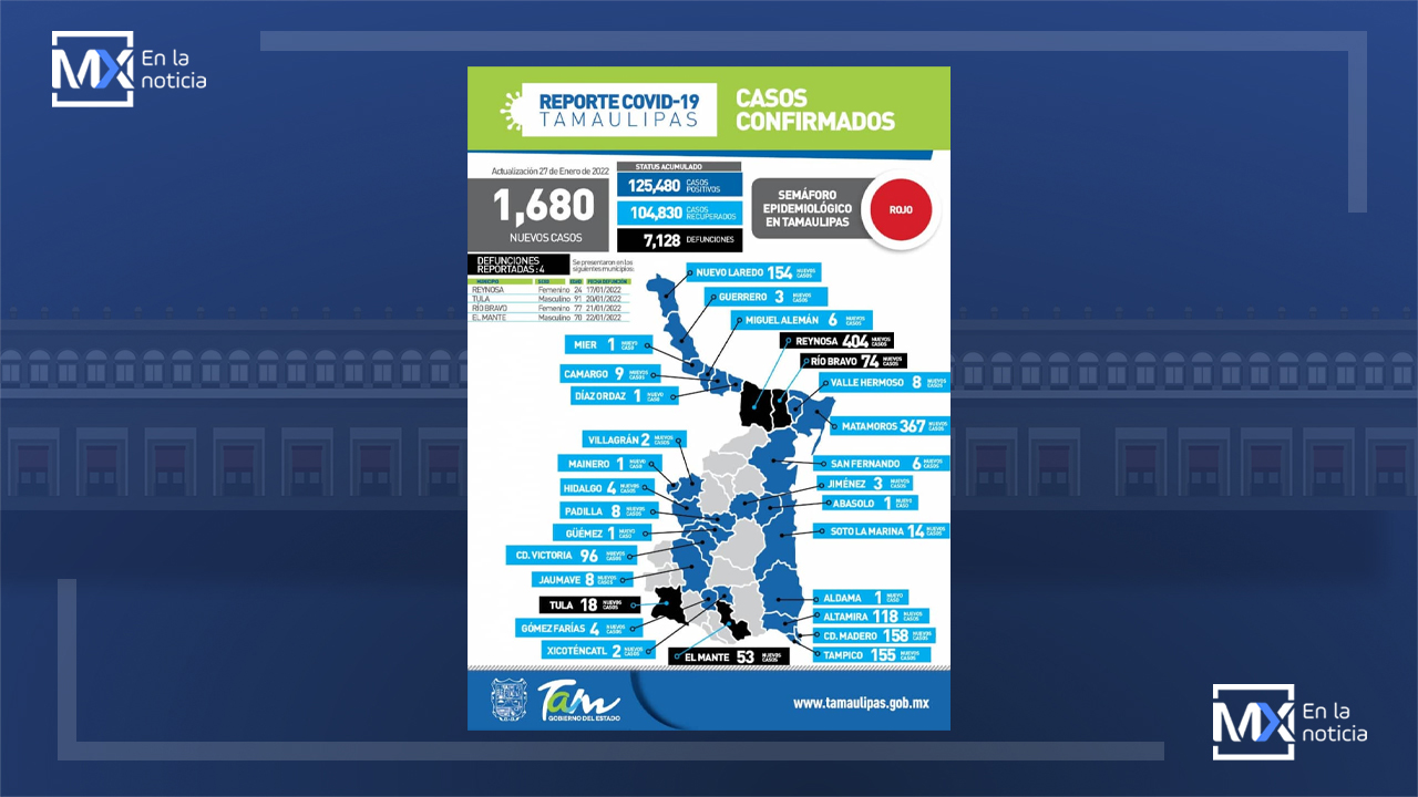 Confirma titular de la Secretaría de Salud de Tamaulipas 1680 nuevos casos de Covid-19 y 4 defunciones