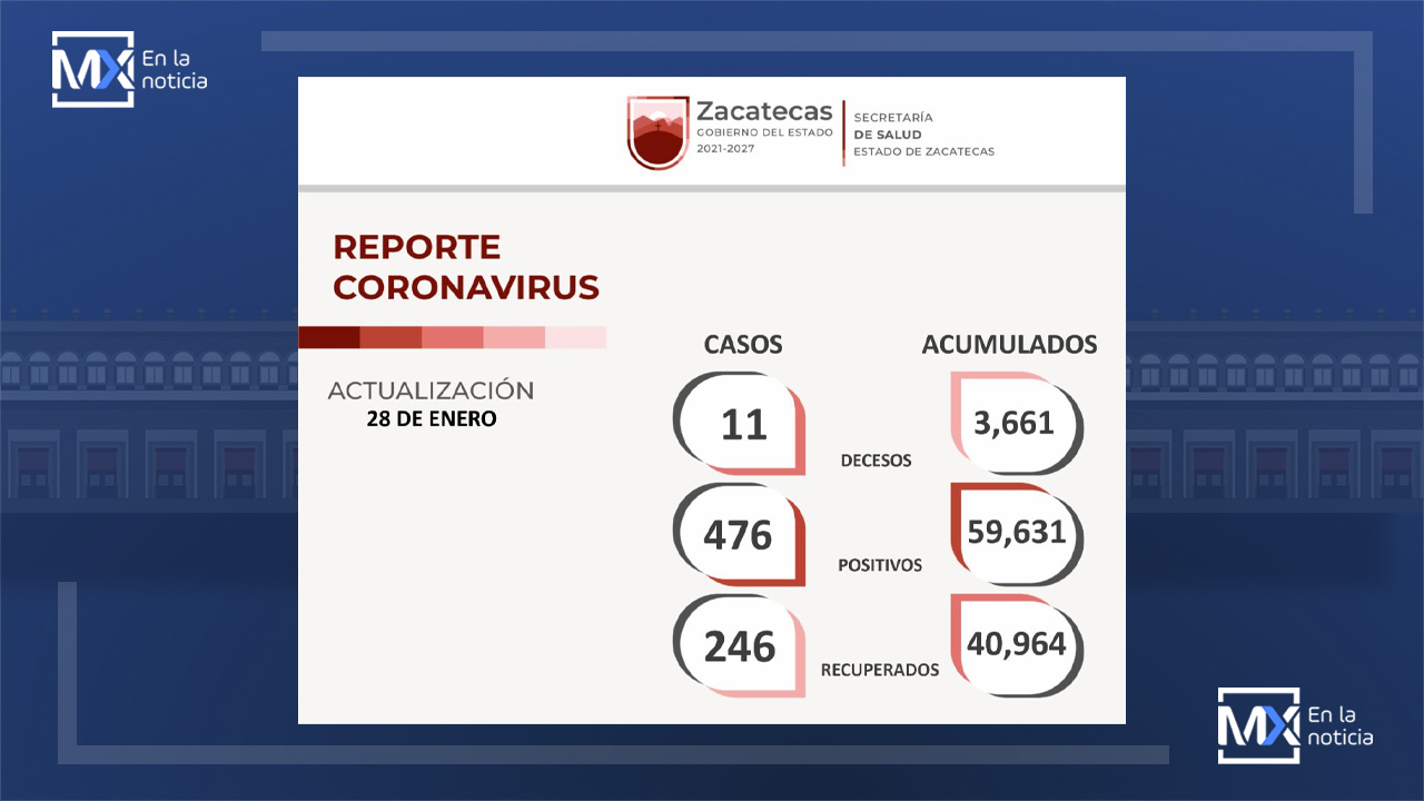 Registra SSZ 476 contagios de COVID-19 este viernes