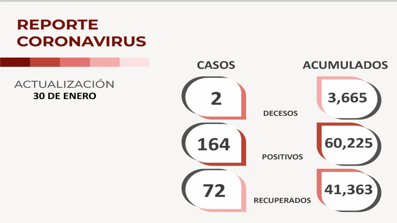 Se registra tercer día consecutivo con disminución de contagios por COVID-19 en Zacatecas