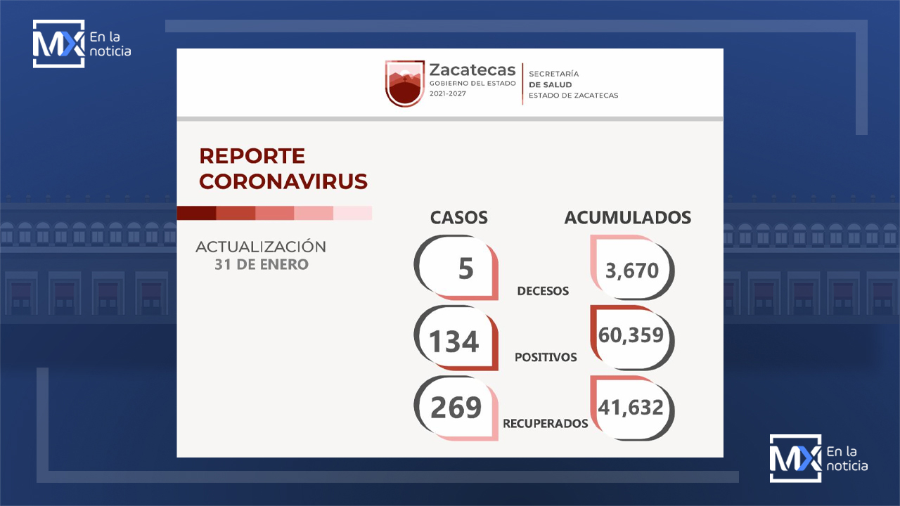 Registra hoy Zacatecas más recuperados que contagiados de COVID-19