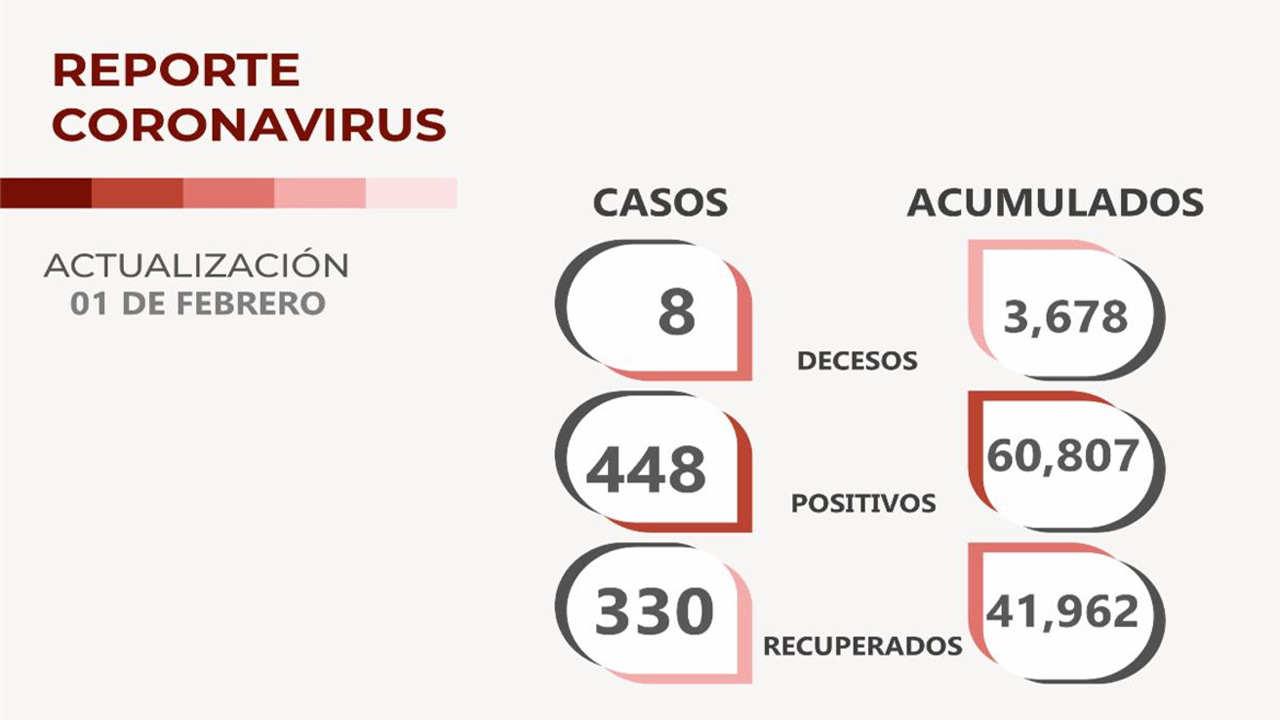 Informa Secretaria de Salud de Zacatecas de 448 nuevos casos de COVID-19, 330 recuperados y ocho decesos