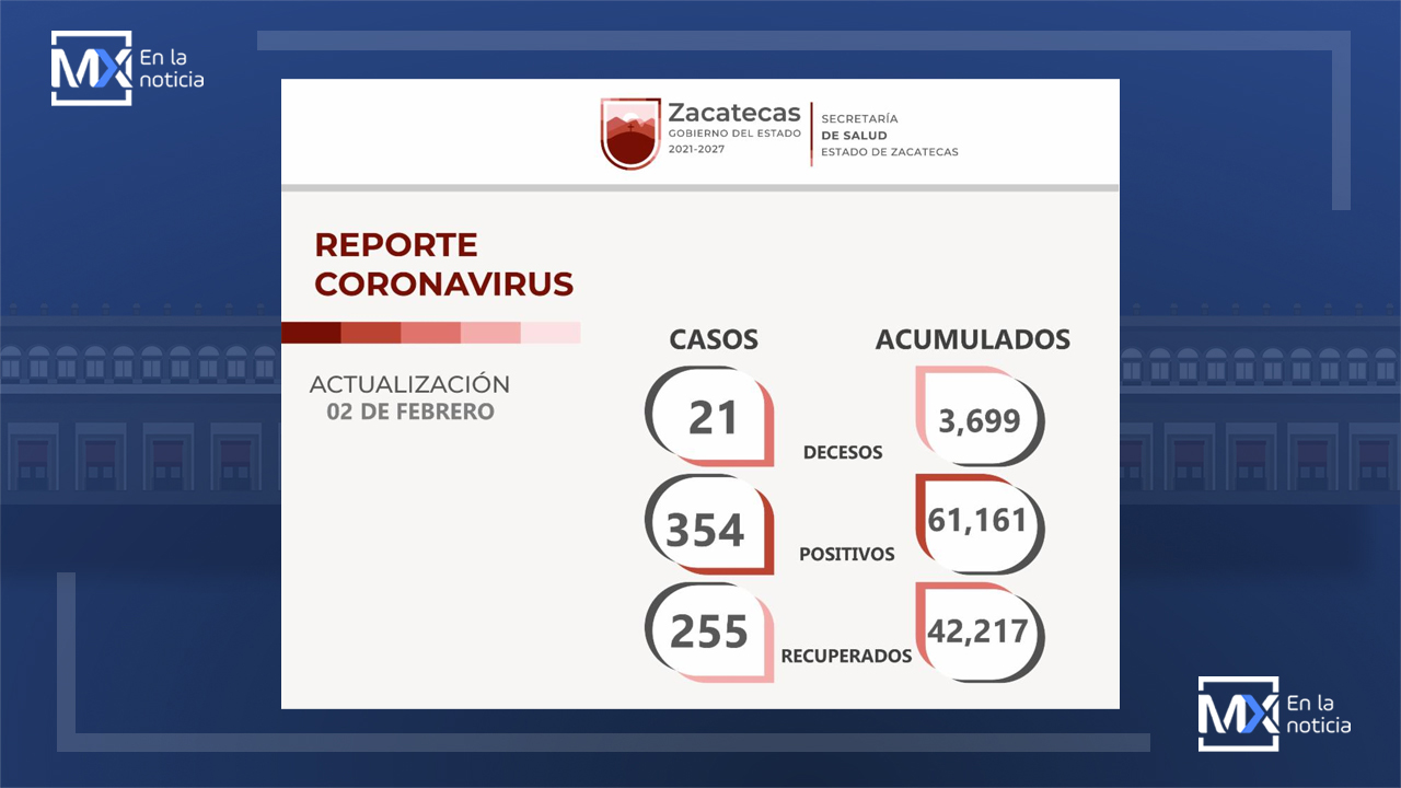 Hoy son 354 contagios, 255 zacatecanos recuperados y 21 decesos por COVID-19