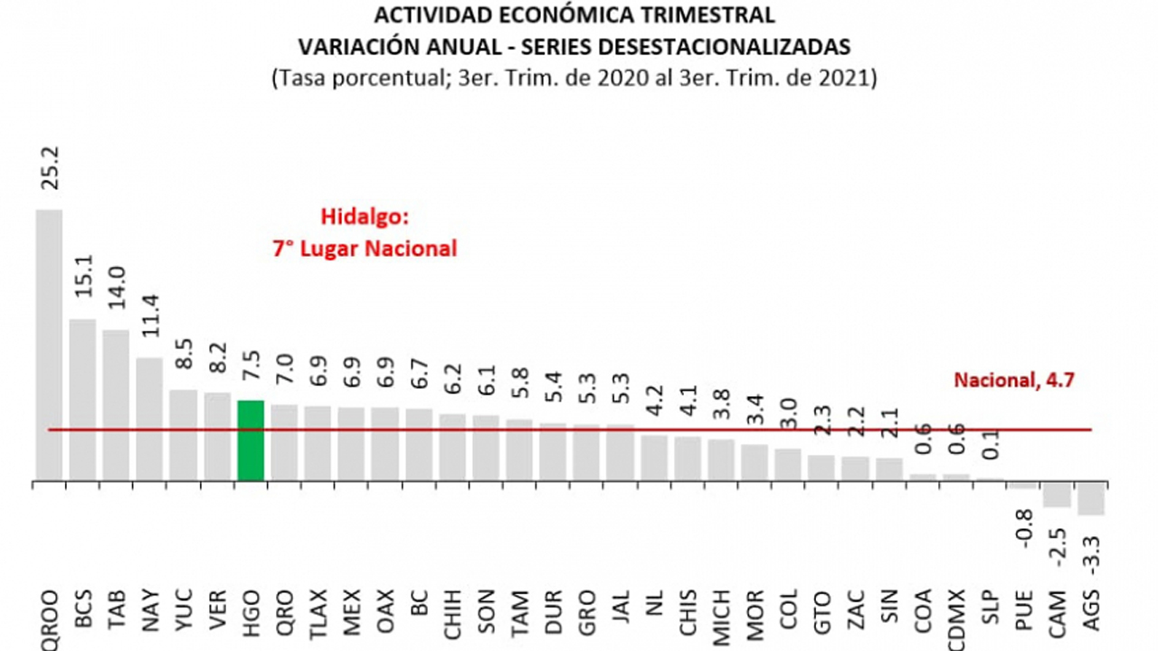 Hidalgo en 7mo lugar nacional con mayor crecimiento anual de la actividad económica en 2021: INEGI