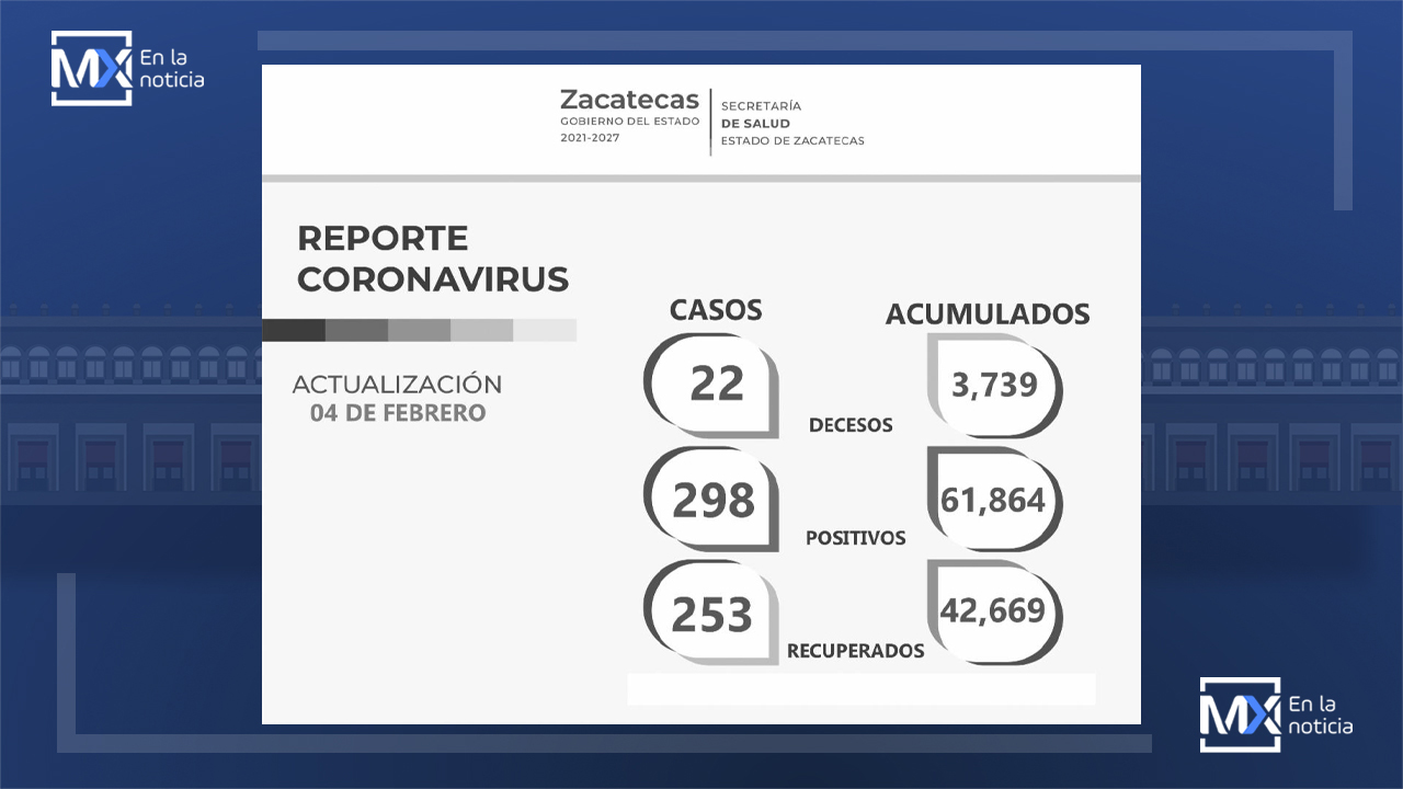 Suma Zacatecas 253 recuperados más, 298 nuevos casos y 22 decesos por COVID-19