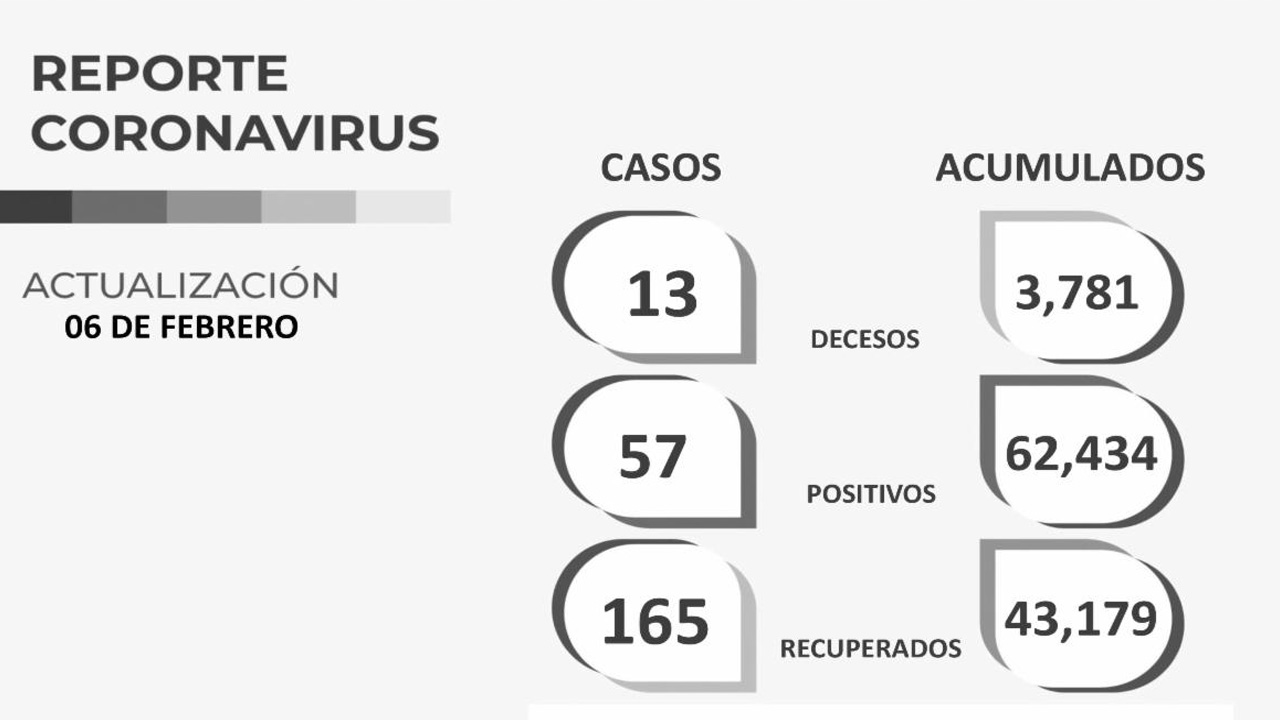 Reporta SSZ 57 contagios y 165 personas recuperadas del Covid-19 en el Estado de Zacatecas