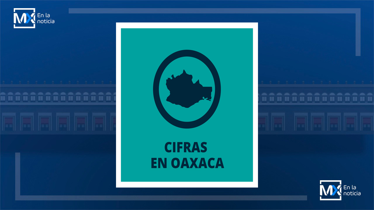 En el Estado de Oaxaca Sube a 105 mil 959 los positivos acumulados de COVID-19; 295 son pacientes nuevos: SSO