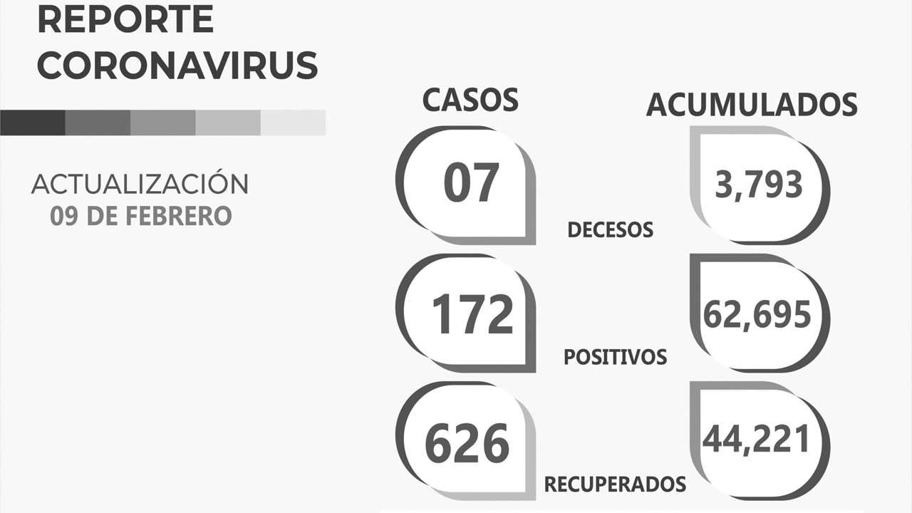 Suma Zacatecas más de 44 mil personas recuperadas del COVID-19