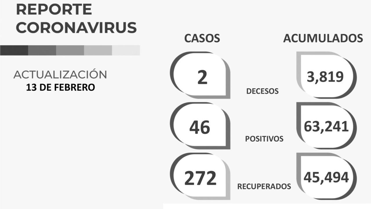 Hoy se recuperan del Coronavirus 272 pacientes en Zacatecas