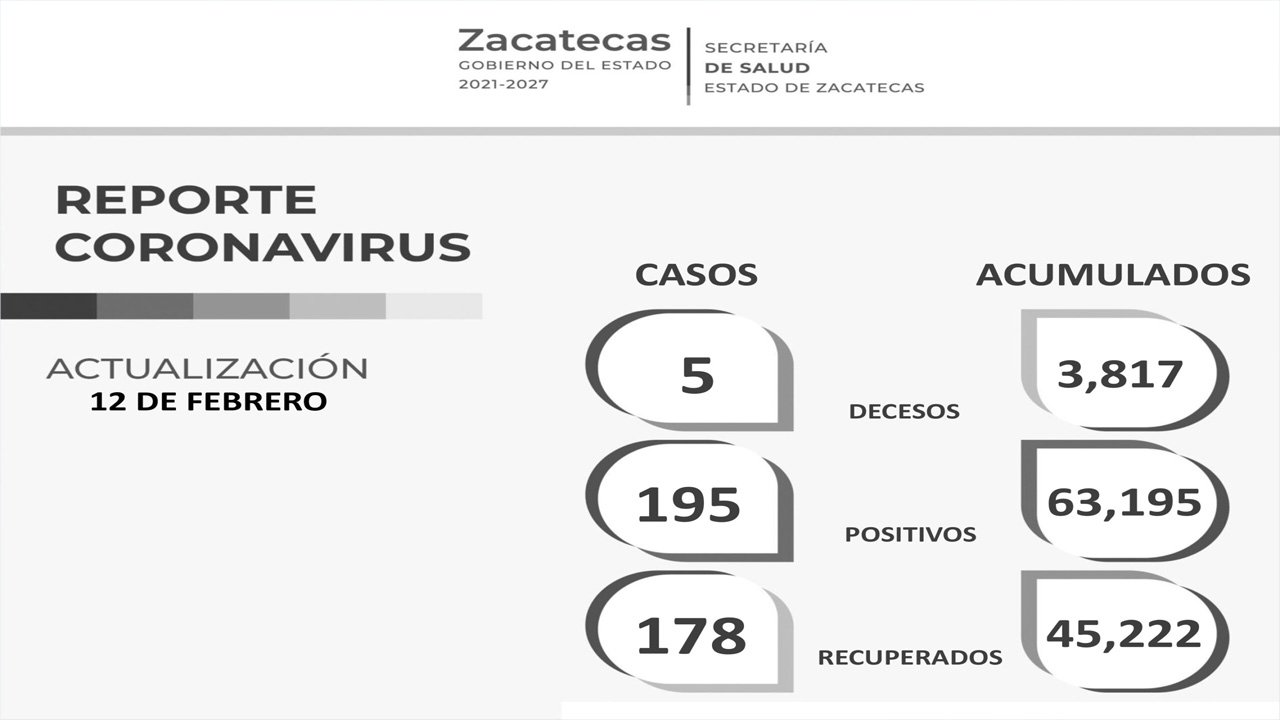 Hoy, 178 personas zacatecanas reciben el alta médica tras recuperarse del COVID-19