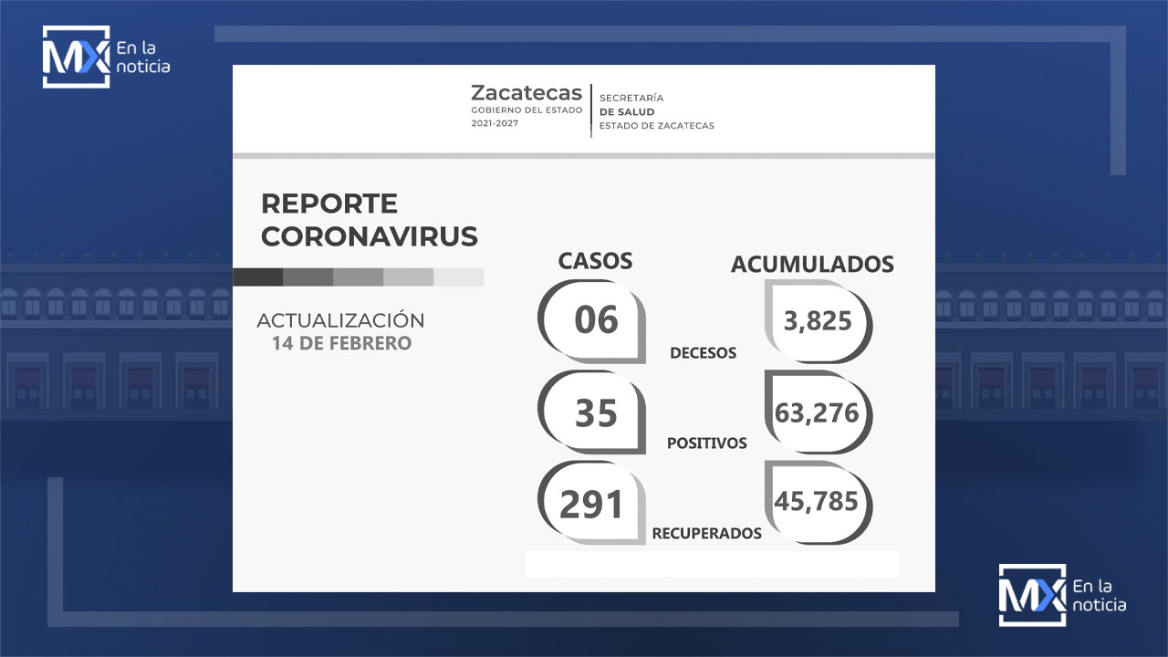 Se recuperan 291 zacatecanos más del COVID-19; este lunes hay 35 contagios nuevos