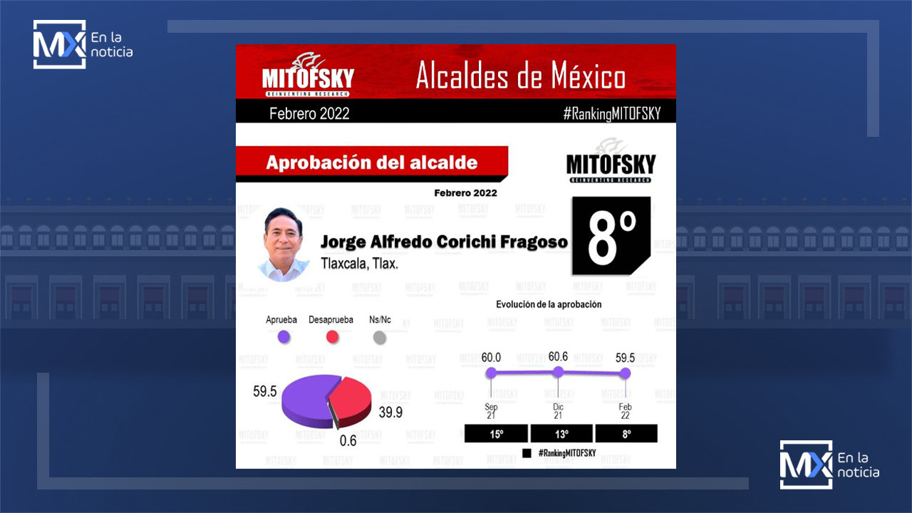 Alcalde de Tlaxcala Capital, Jorge Corichi, se posiciona entre los 10 mejores alcaldes de México