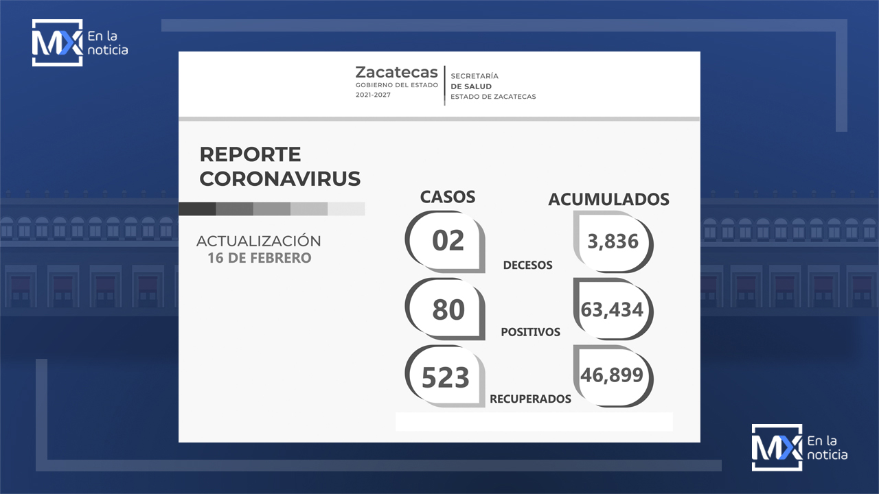 Continúa a la baja el número de contagios de COVID-19 en Zacatecas; hoy reporta 80 casos la SSZ