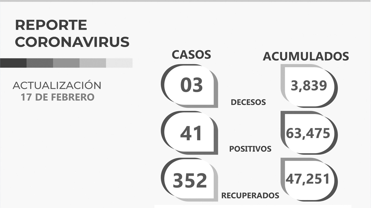 Aumenta número de zacatecanos recuperados de COVID-19; son ya 47 mil 251